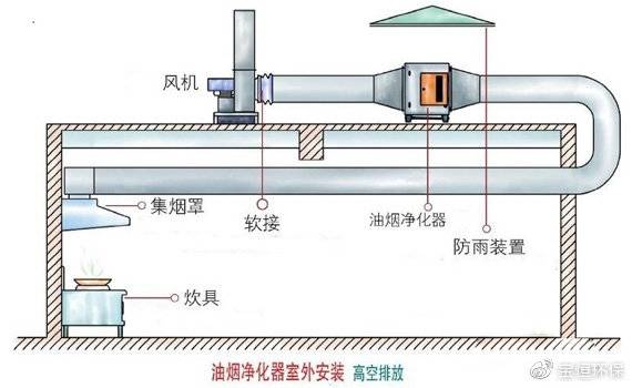 高空排放油煙凈化器